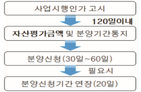 사업시행인가 고시 후 분양신청을 하기까지의 절차도
